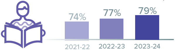 The percentage of fall entry bachelor's degree students returning for a second fall at VIU was 74% in 2021-22, 77% in 2022-23 and 79% in 2023-24.