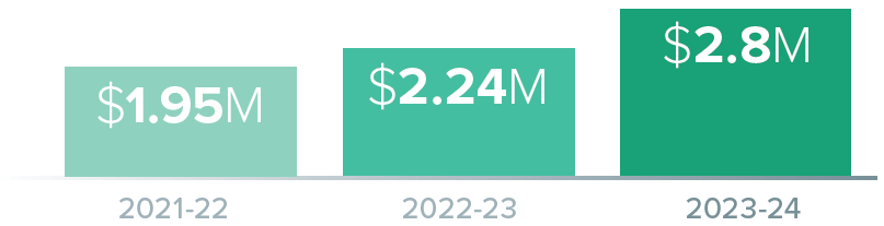 External grants and contracts were valued at 1.95 million dollars in 2021-22, 2.24 million dollars in 2022-23 and 2.8 million dollars in 2023-24.