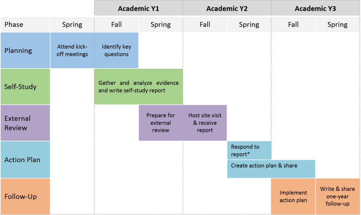 viu-oupa-program-review-main-phases