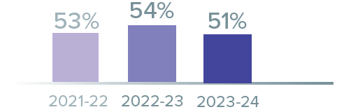 The percentage of VIU bachelor's degree students who have graduated after six years was 53% in 2021-22, 54% in 2022-23 and 51% in 2023-24.