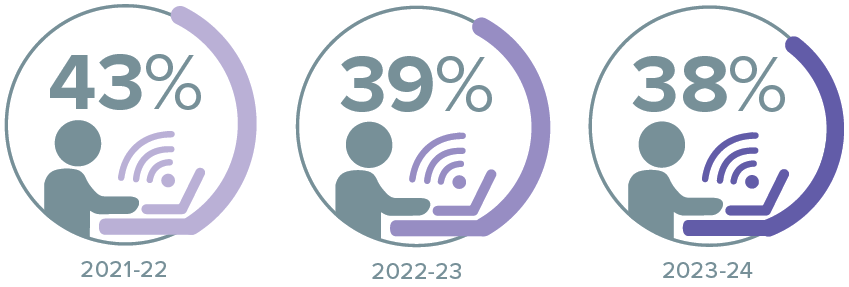 The percentage of VIU students who took online courses was 43% in 2021-22, 39% in 2022-23 and 38% in 2023-24.