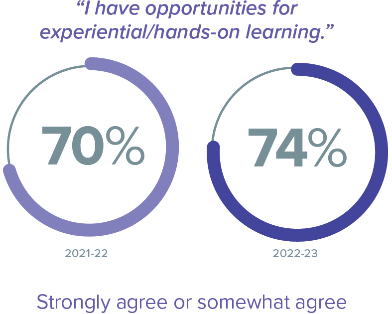 The percentage of VIU students who agreed or disagreed that they had opportunities for hands-on learning was 70% in 2021-22 and 74% in 2022-23.